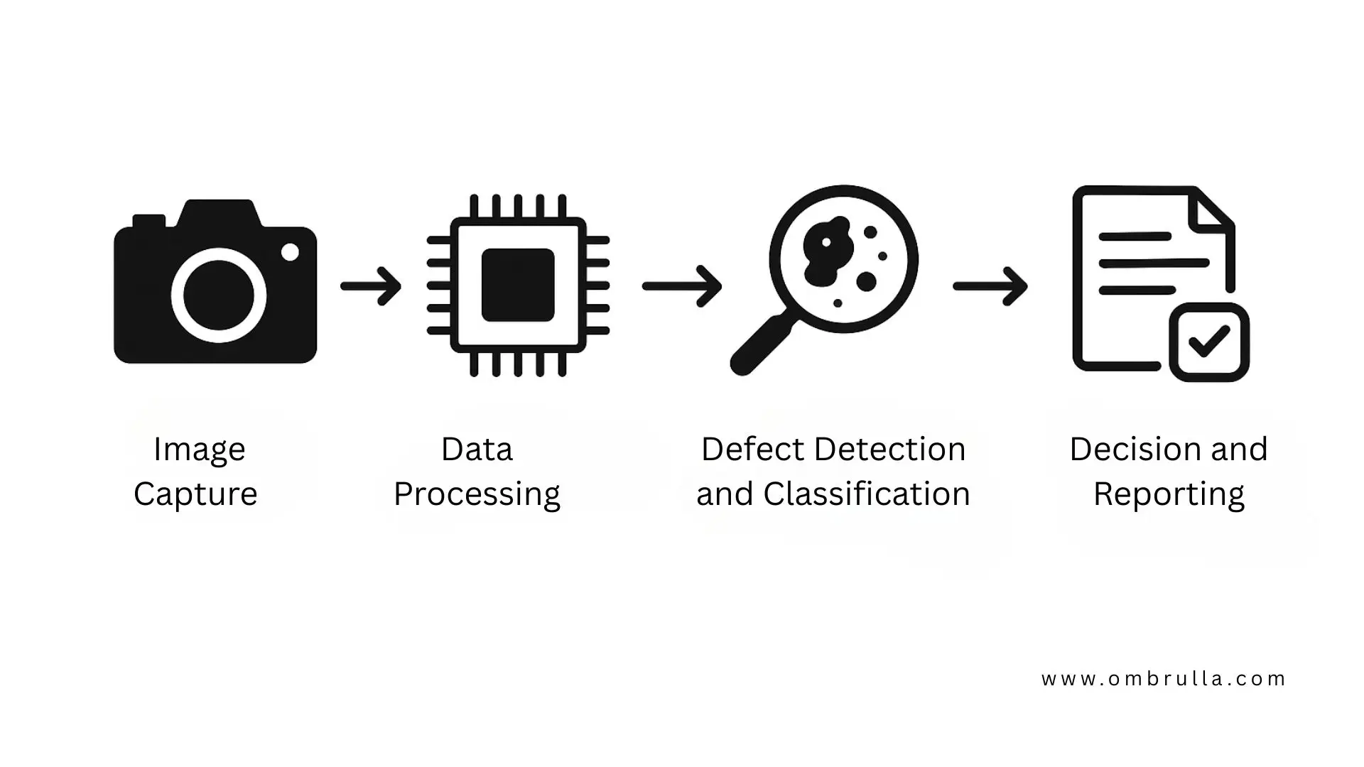 AI Visual Inspection process – image capture, data processing, defect detection, decision reporting.