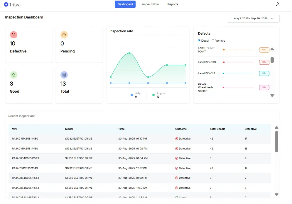 Tritva AI Visual Inspection Platform dashboard displaying inspection results, defect analytics, inspection rate chart, and recent inspection records for improved efficiency and accuracy.